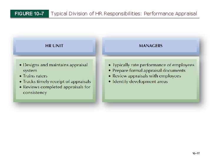 FIGURE 10– 7 Typical Division of HR Responsibilities: Performance Appraisal 10– 17 