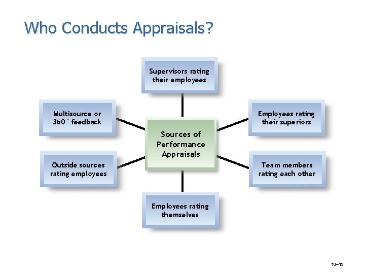 Who Conducts Appraisals? Supervisors rating their employees Multisource or 360° feedback Employees rating their