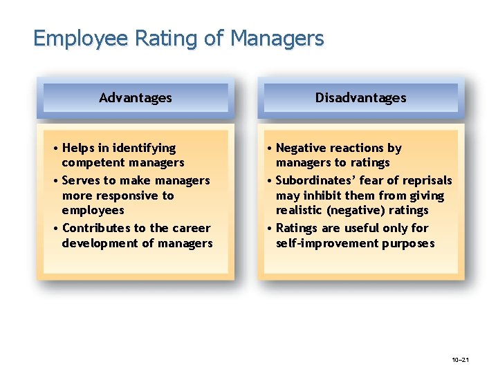 Employee Rating of Managers Advantages Disadvantages • Helps in identifying competent managers • Serves