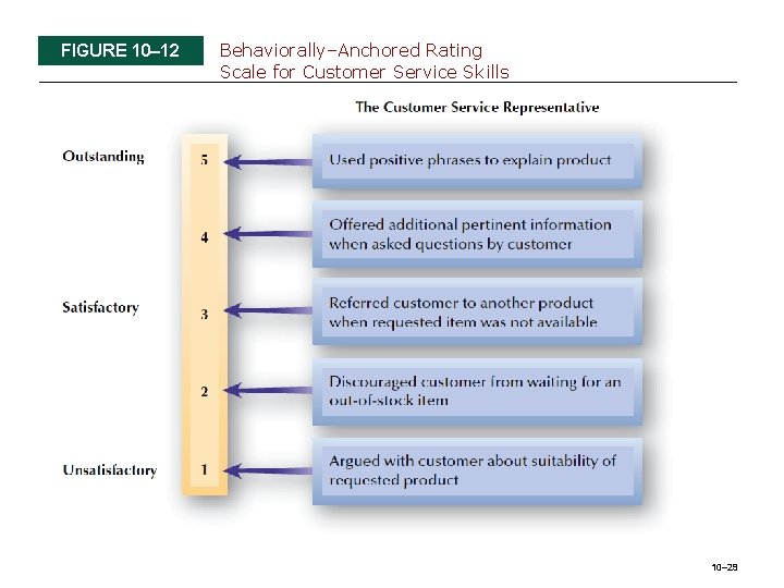 FIGURE 10– 12 Behaviorally–Anchored Rating Scale for Customer Service Skills 10– 29 