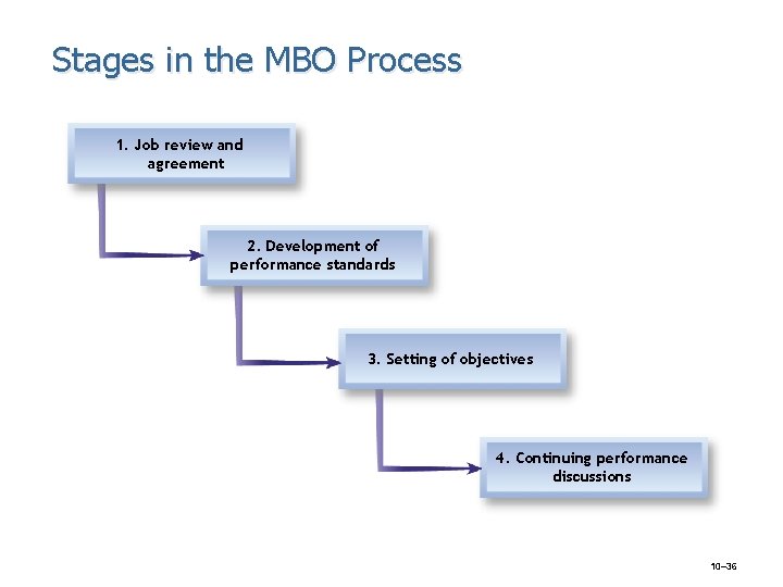 Stages in the MBO Process 1. Job review and agreement 2. Development of performance