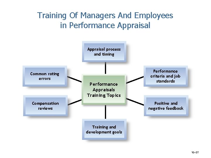 Training Of Managers And Employees in Performance Appraisal process and timing Common rating errors