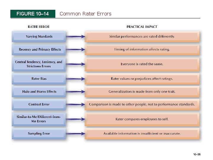 FIGURE 10– 14 Common Rater Errors 10– 38 