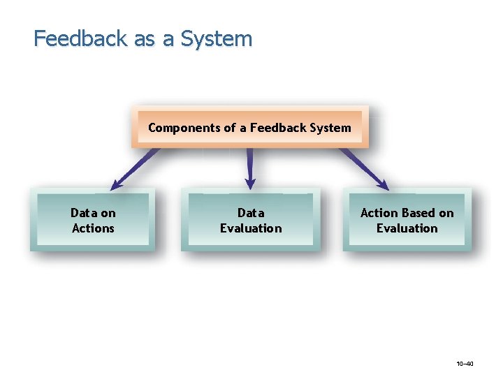 Feedback as a System Components of a Feedback System Data on Actions Data Evaluation