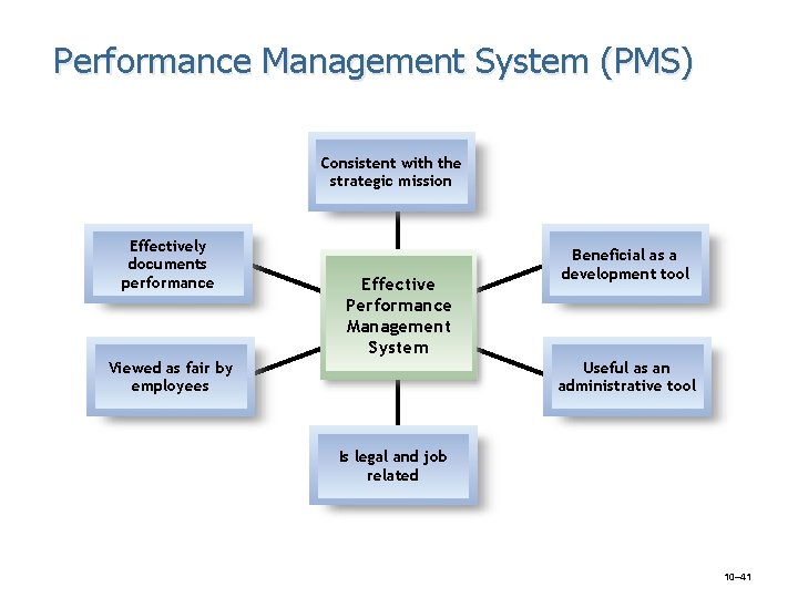 Performance Management System (PMS) Consistent with the strategic mission Effectively documents performance Effective Performance