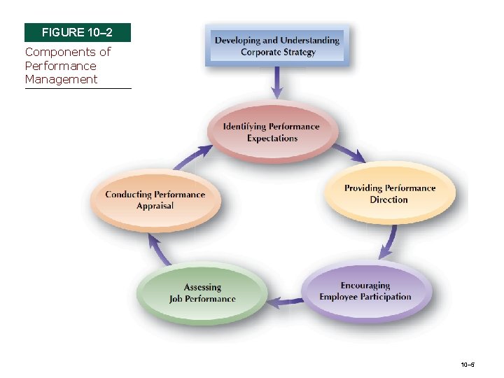 FIGURE 10– 2 Components of Performance Management 10– 5 