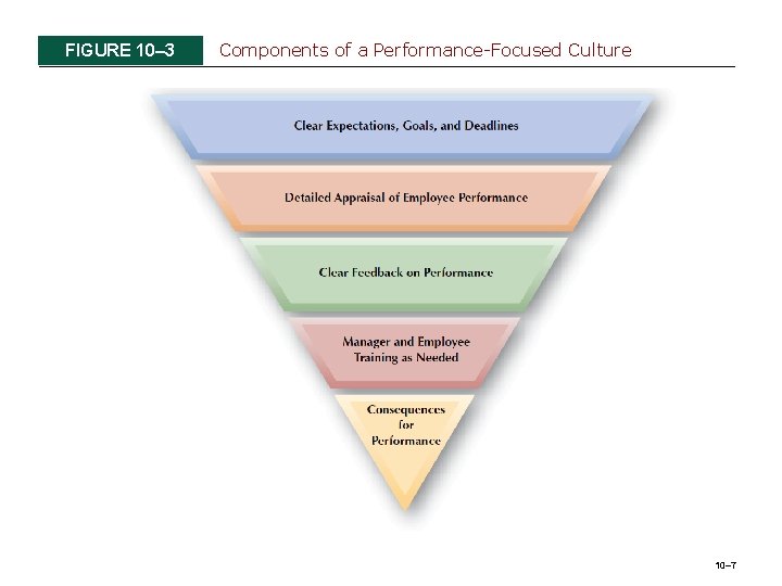 FIGURE 10– 3 Components of a Performance-Focused Culture 10– 7 