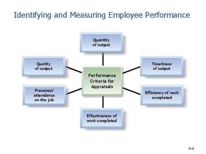 Identifying and Measuring Employee Performance Quantity of output Quality of output Presence/ attendance on