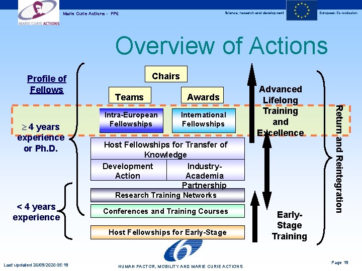 Science, research and development Marie Curie Actions - FP 6 European Commission Overview of