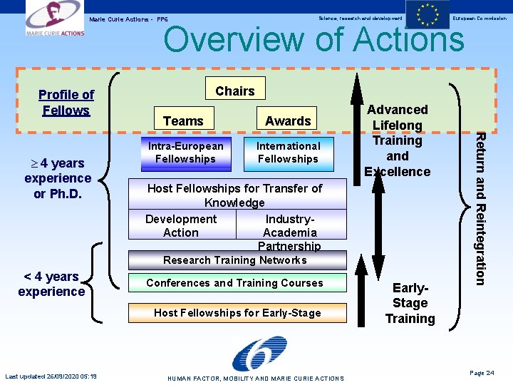 Science, research and development Marie Curie Actions - FP 6 European Commission Overview of