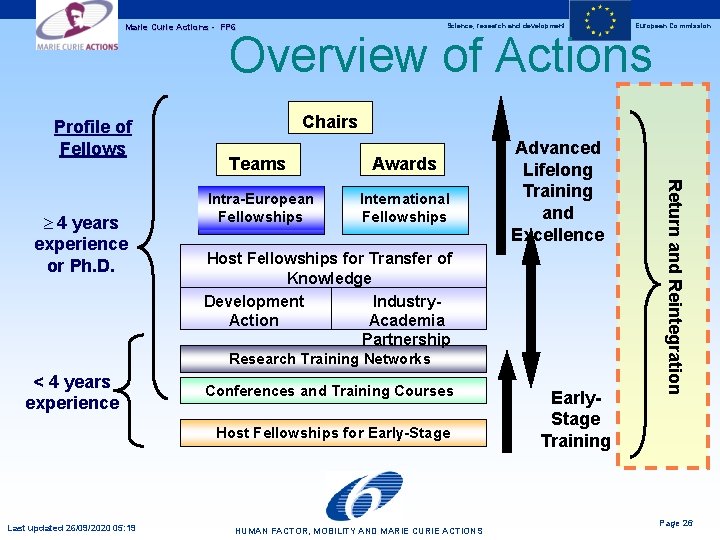 Science, research and development Marie Curie Actions - FP 6 European Commission Overview of