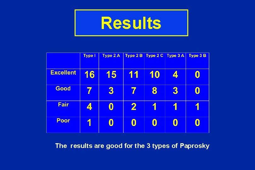 Results The results are good for the 3 types of Paprosky 