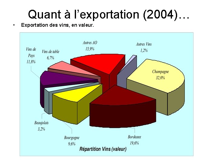 Quant à l’exportation (2004)… • Exportation des vins, en valeur. 