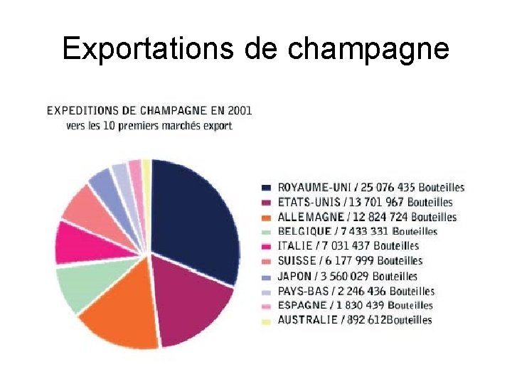 Exportations de champagne 