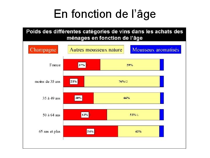 En fonction de l’âge 