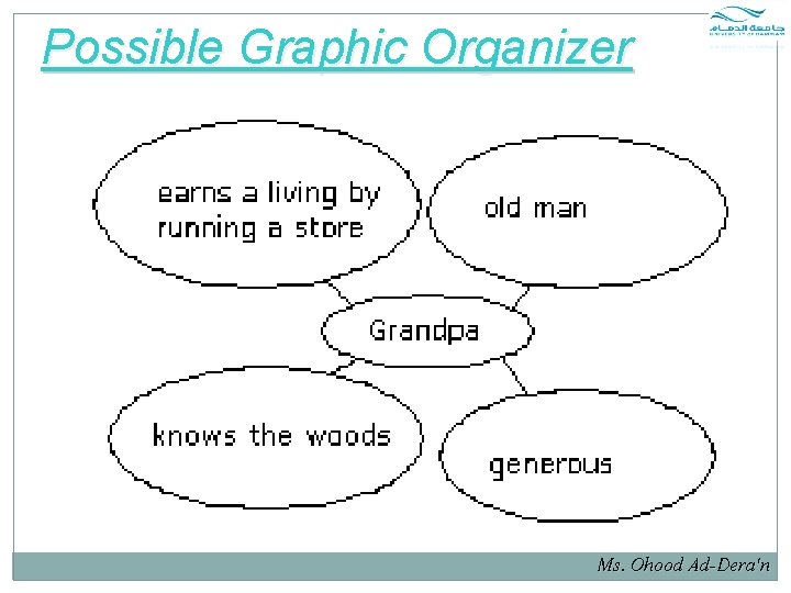 Possible Graphic Organizer Ms. Ohood Ad-Dera'n Possible Graphic Organizer Ms. Ohood Ad-Dera'n