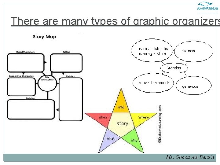 There are many types of graphic organizers Ms. Ohood Ad-Dera'n There are many types of graphic organizers Ms. Ohood Ad-Dera'n
