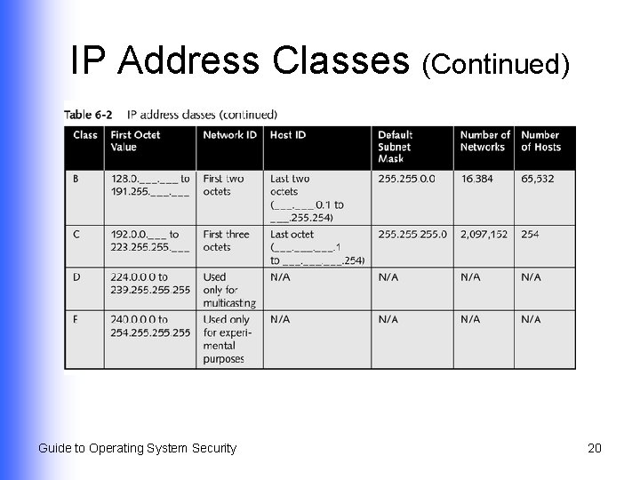 IP Address Classes (Continued) Guide to Operating System Security 20 