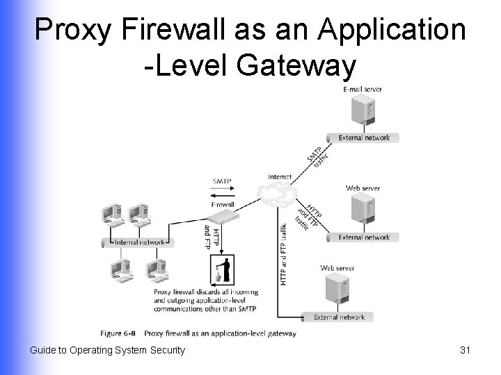 Proxy Firewall as an Application -Level Gateway Guide to Operating System Security 31 