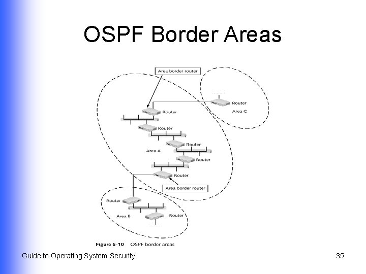 OSPF Border Areas Guide to Operating System Security 35 