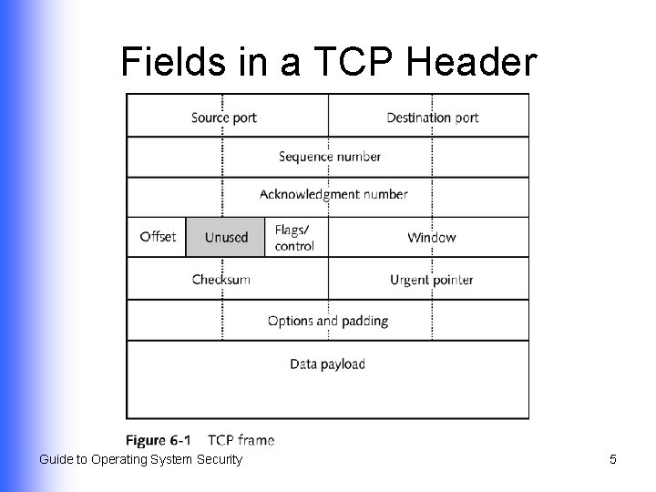 Fields in a TCP Header Guide to Operating System Security 5 