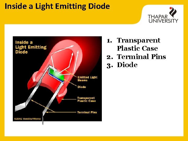 Inside a Light Emitting Diode 1. Transparent Plastic Case 2. Terminal Pins 3. Diode