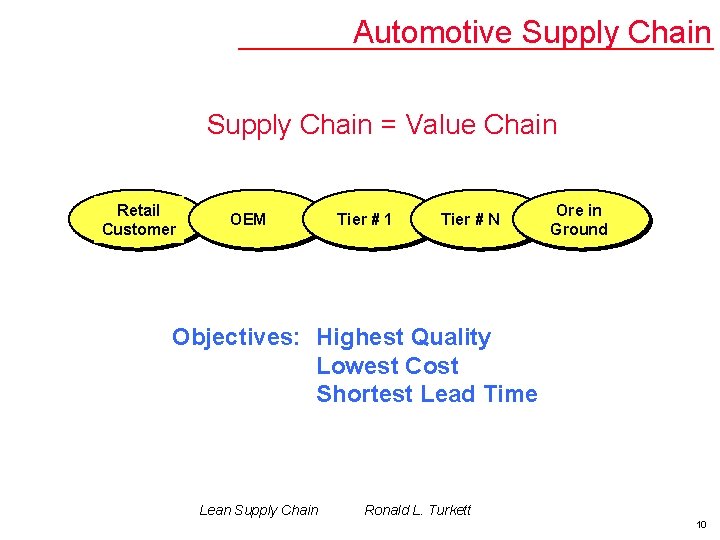 Automotive Supply Chain = Value Chain Retail Customer OEM Tier # 1 Tier #