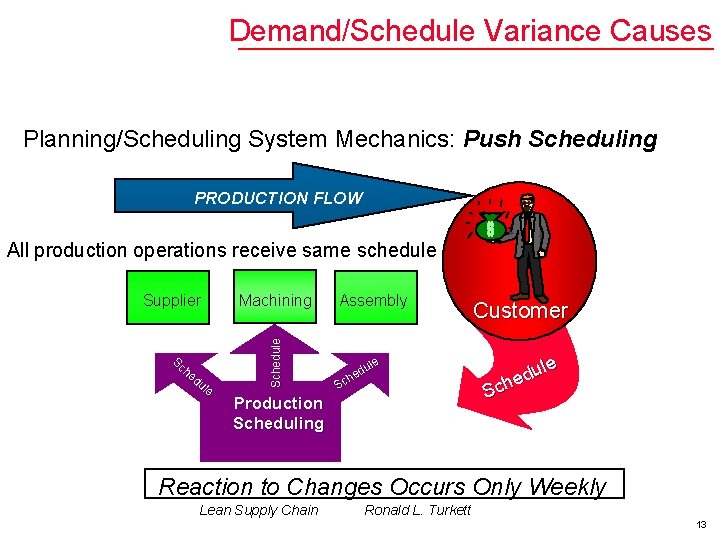 Demand/Schedule Variance Causes Planning/Scheduling System Mechanics: Push Scheduling PRODUCTION FLOW All production operations receive