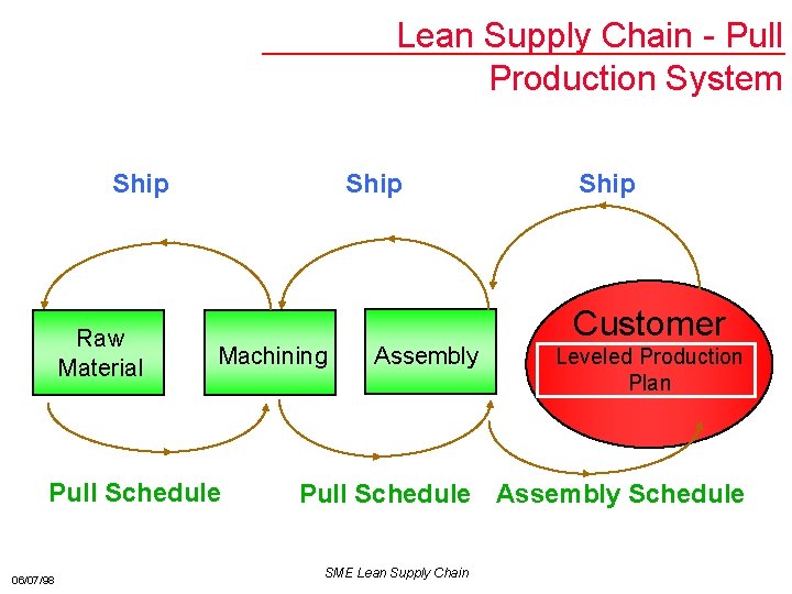 Lean Supply Chain - Pull Production System Ship Raw Material Ship Machining Pull Schedule