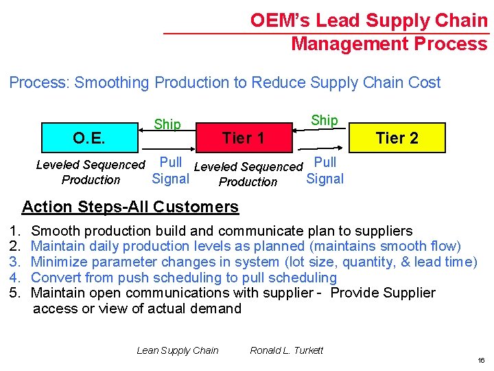 OEM’s Lead Supply Chain Management Process: Smoothing Production to Reduce Supply Chain Cost O.