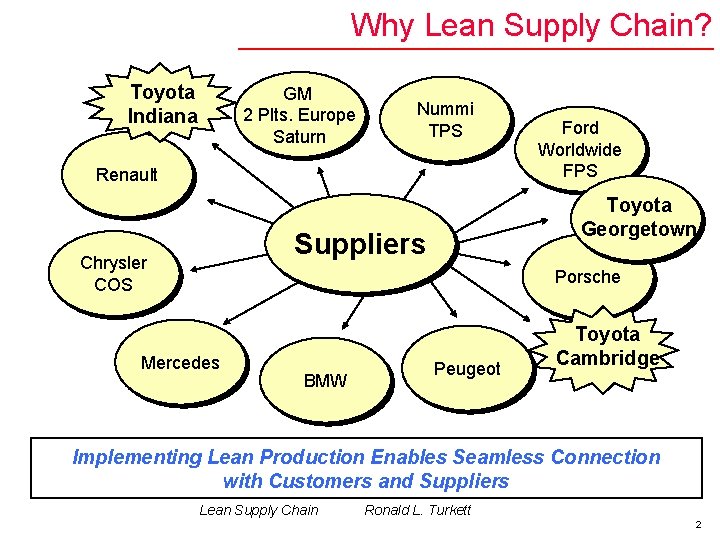 Why Lean Supply Chain? Toyota Indiana GM 2 Plts. Europe Saturn Nummi TPS Renault