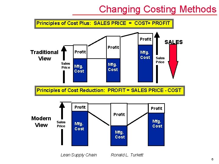 Changing Costing Methods Principles of Cost Plus: SALES PRICE = COST+ PROFIT Profit Traditional