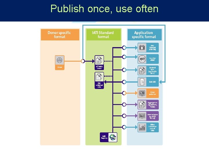 Publish once, use often 