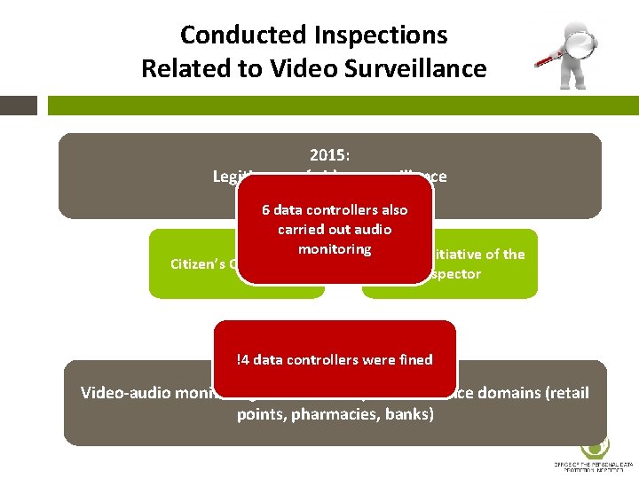 Conducted Inspections Related to Video Surveillance 2015: Legitimacy of video surveillance 11 data controllers