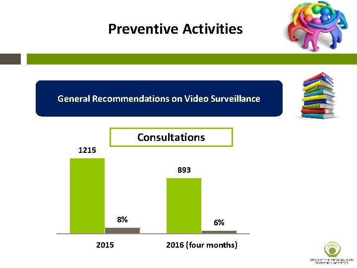 Preventive Activities General Recommendations on Video Surveillance Consultations 1215 893 8% 2015 6% 2016
