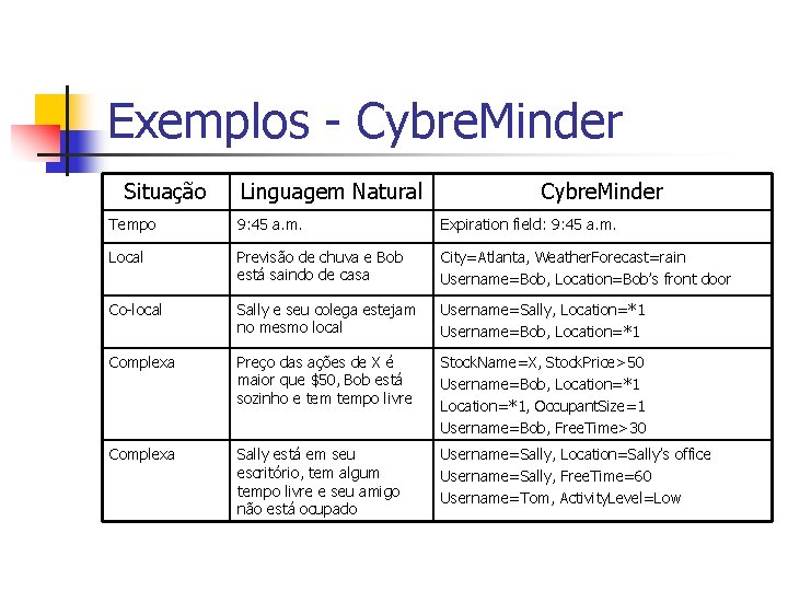 Exemplos - Cybre. Minder Situação Linguagem Natural Cybre. Minder Tempo 9: 45 a. m.