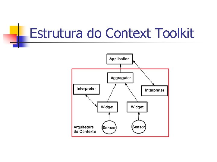 Estrutura do Context Toolkit 