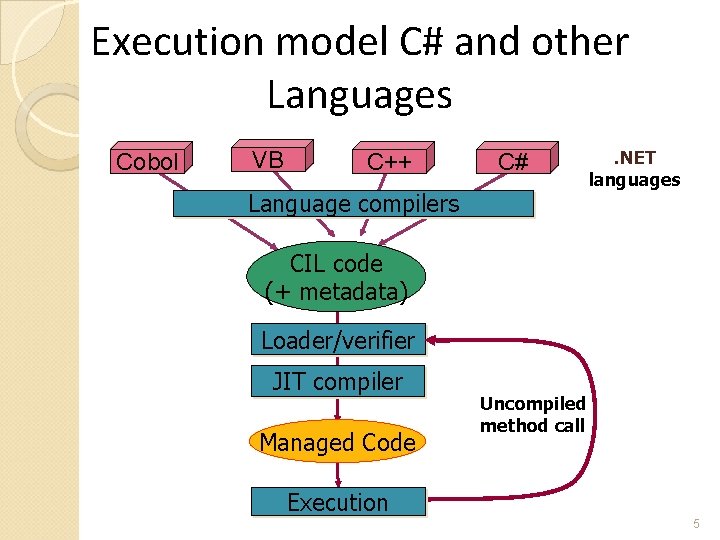 Execution model C# and other Languages Cobol VB C++ C# Language compilers . NET