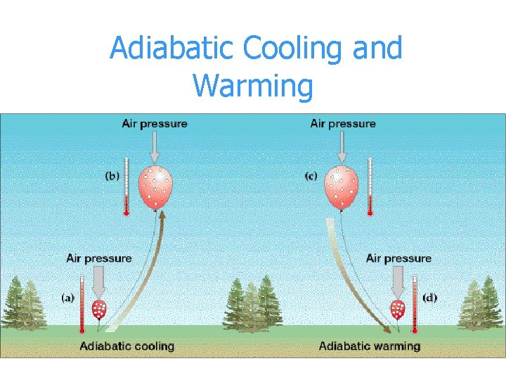 Adiabatic Cooling and Warming 