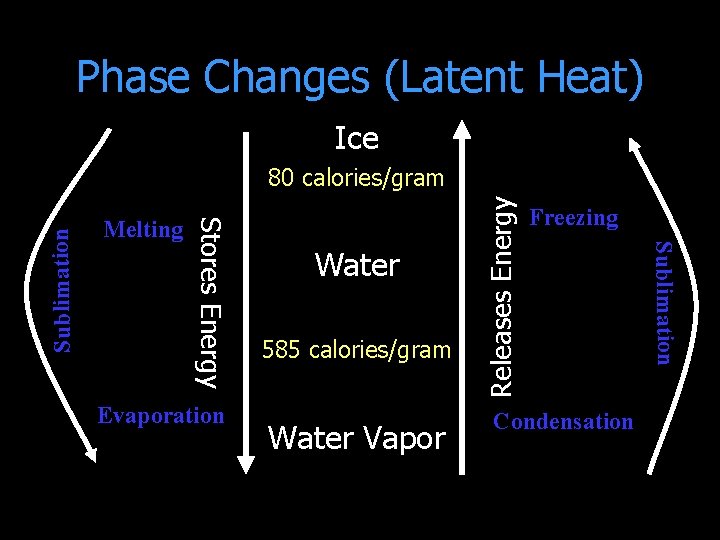 Phase Changes (Latent Heat) Ice Evaporation 585 calories/gram Water Vapor Releases Energy Water Freezing