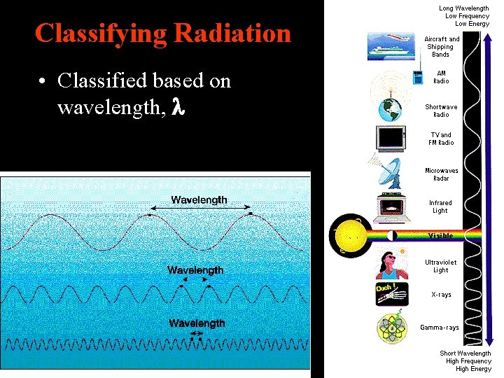 Classifying Radiation • Classified based on wavelength, 