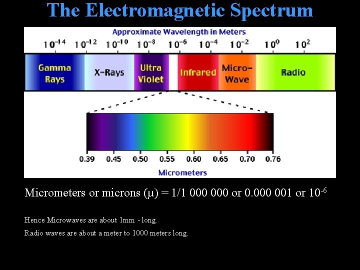 The Electromagnetic Spectrum Micrometers or microns (µ) = 1/1 000 or 0. 000 001