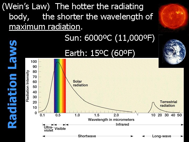 Radiation Laws (Wein’s Law) The hotter the radiating body, the shorter the wavelength of