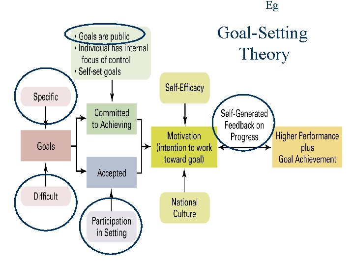 Eg Goal-Setting Theory Guidelines for Job Redesign 