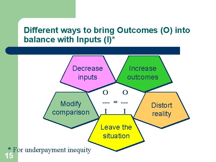 Different ways to bring Outcomes (O) into balance with Inputs (I)* Decrease inputs Modify