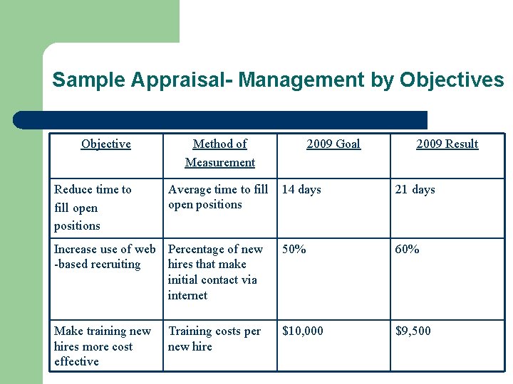 Sample Appraisal- Management by Objectives Objective Reduce time to fill open positions Method of
