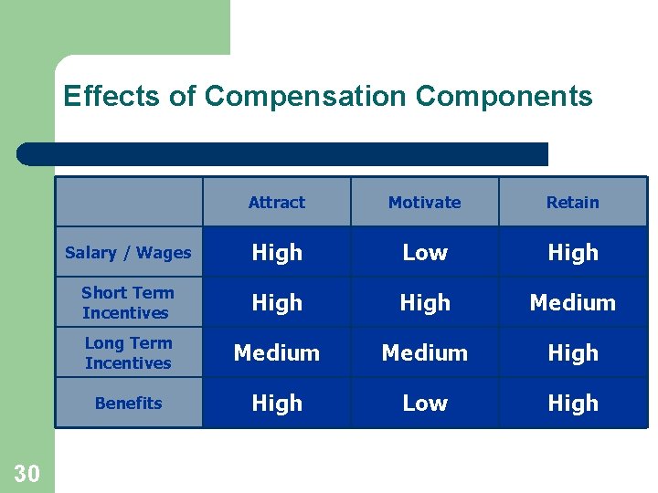 Effects of Compensation Components 30 Attract Motivate Retain Salary / Wages High Low High