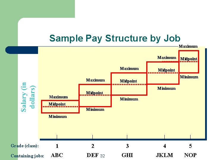 Sample Pay Structure by Job Maximum Salary (in dollars) Maximum Midpoint Minimum Midpoint Minimum