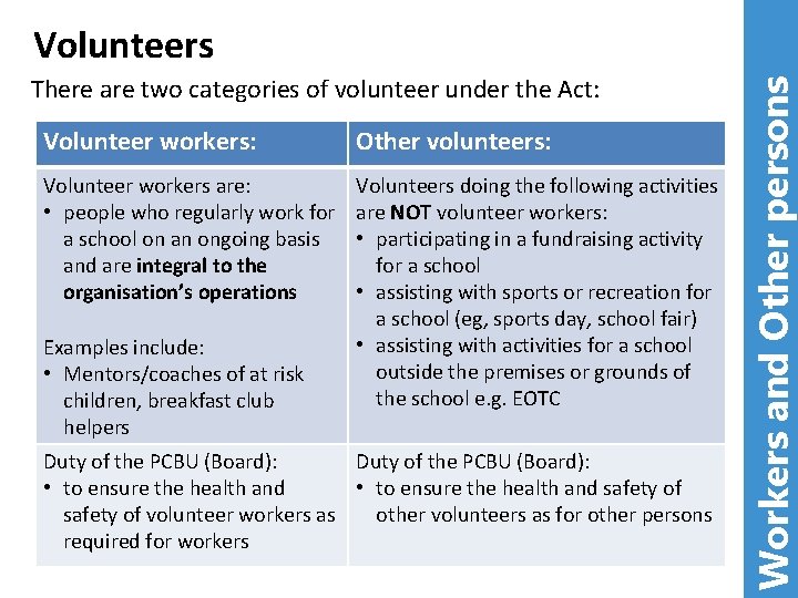 There are two categories of volunteer under the Act: Volunteer workers: Other volunteers: Volunteer