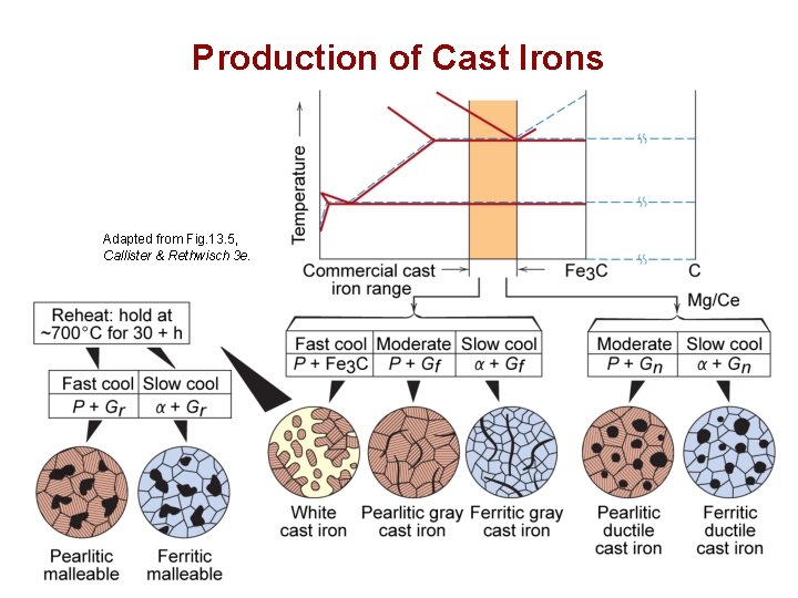 Production of Cast Irons Adapted from Fig. 13. 5, Callister & Rethwisch 3 e.